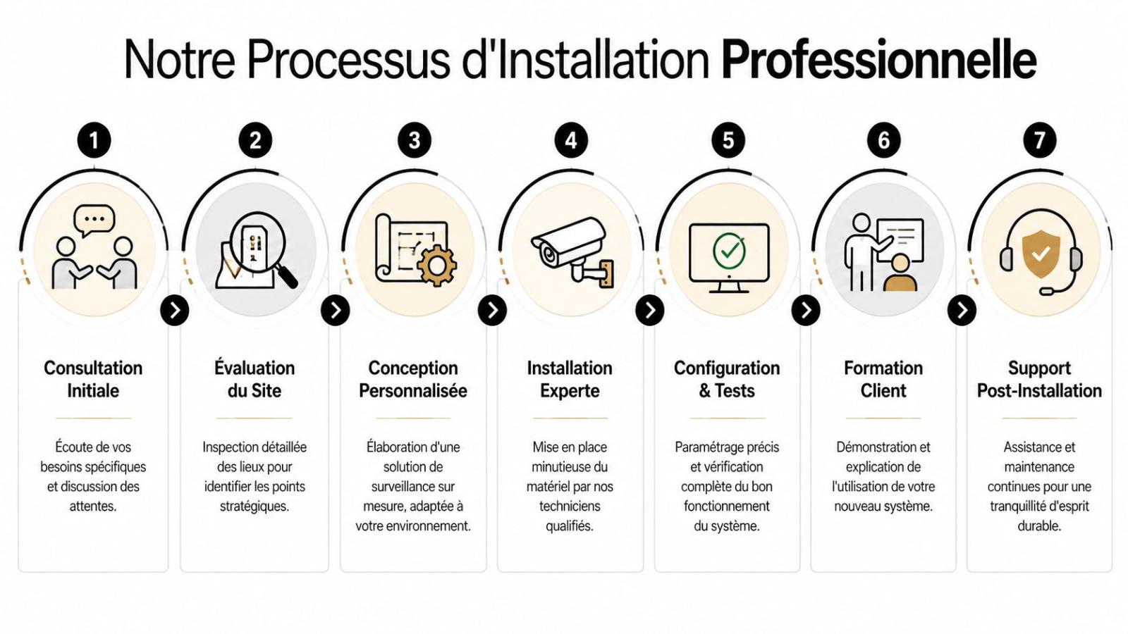 Processus en sept étapes pour une installation professionnelle de caméras de surveillance sur mesure et sécurisée.
