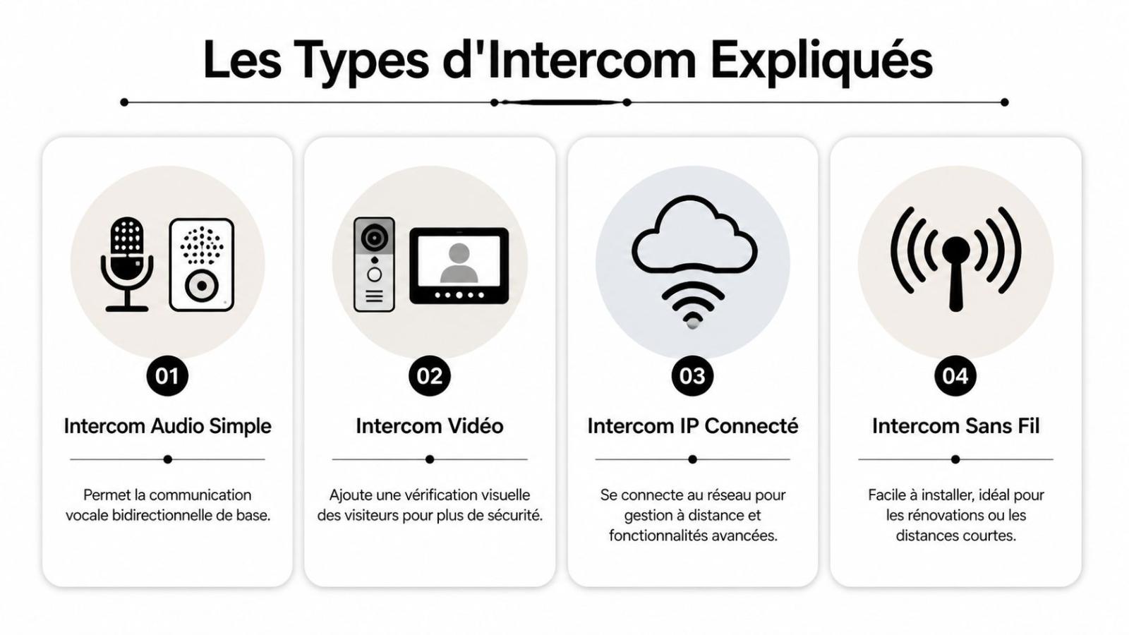 Une infographie montrant les quatre types d'intercoms : audio, vidéo, IP connecté et sans fil.