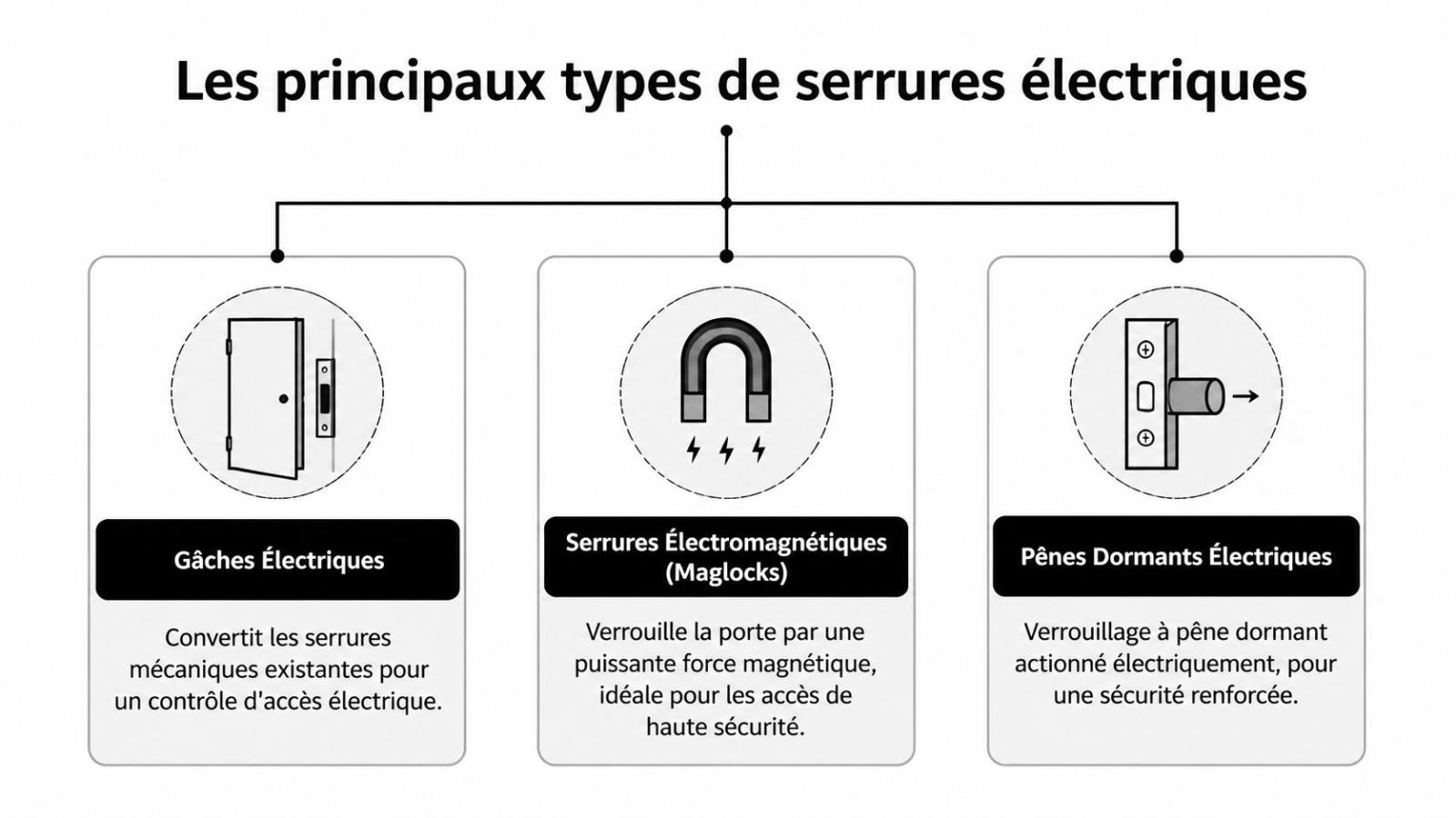 Explanatory diagram of the three main types of electric lock for building access control.