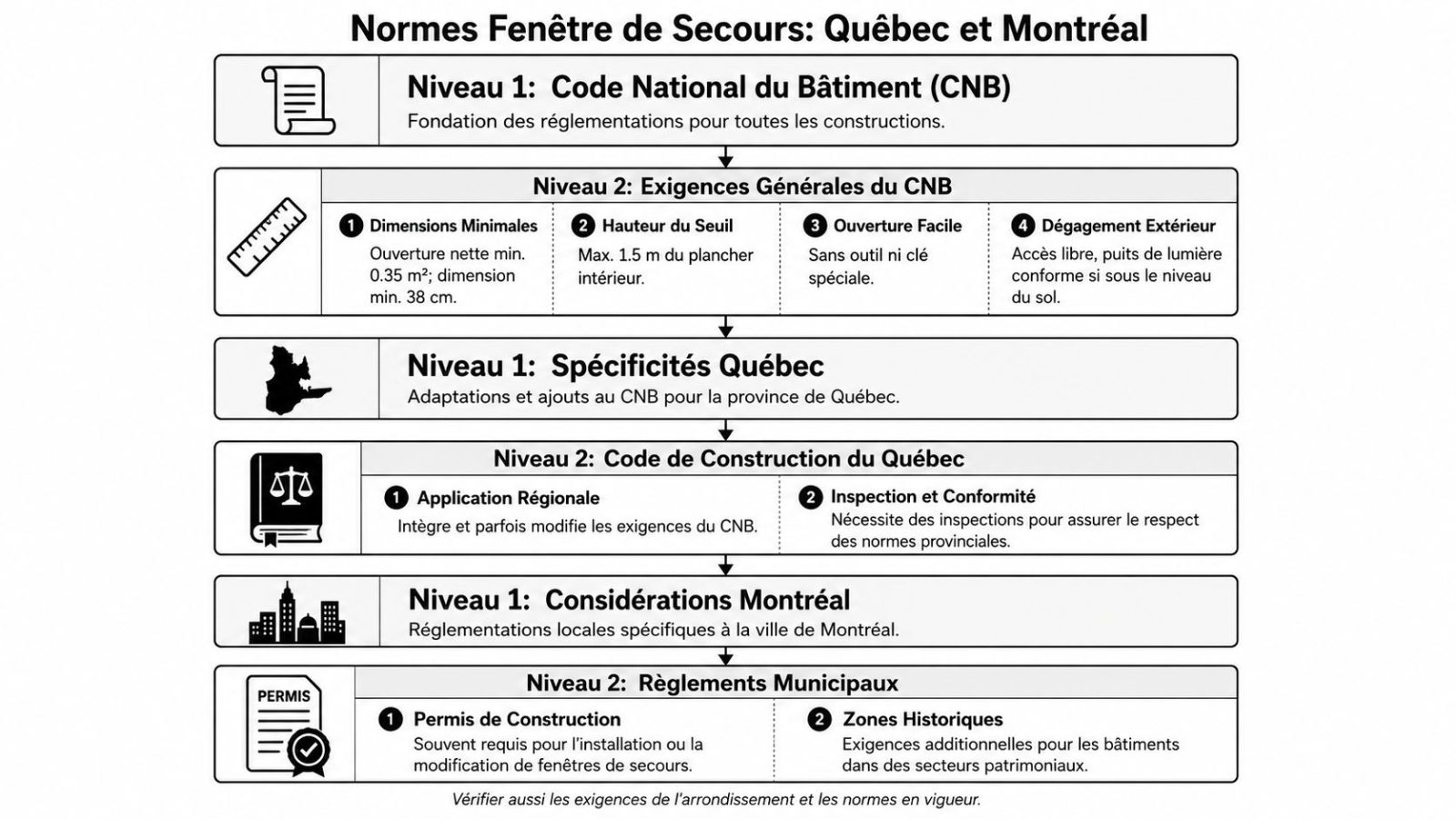 Schéma présentant les normes pour les fenêtres de secours au Québec et à Montréal, incluant le CNB.
