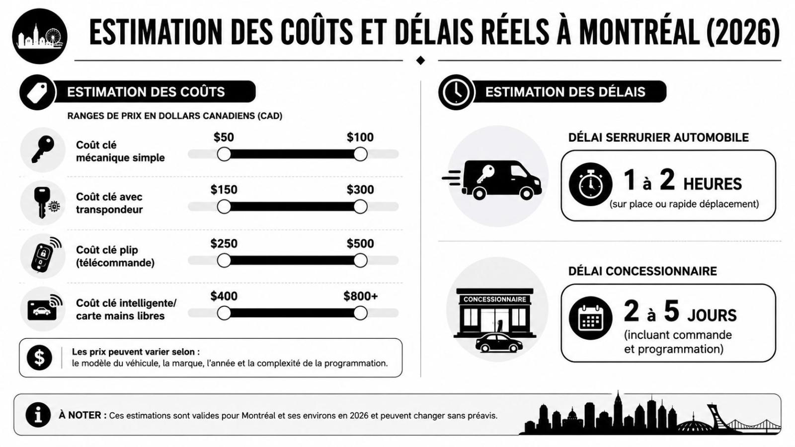 Infographie affichant les coûts et les délais estimés pour refaire des clés de voiture à Montréal en 2026.