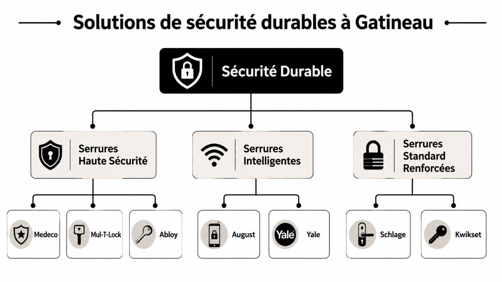 Organigramme illustrant les différentes marques de serrures et solutions de sécurité durables offertes à Gatineau.